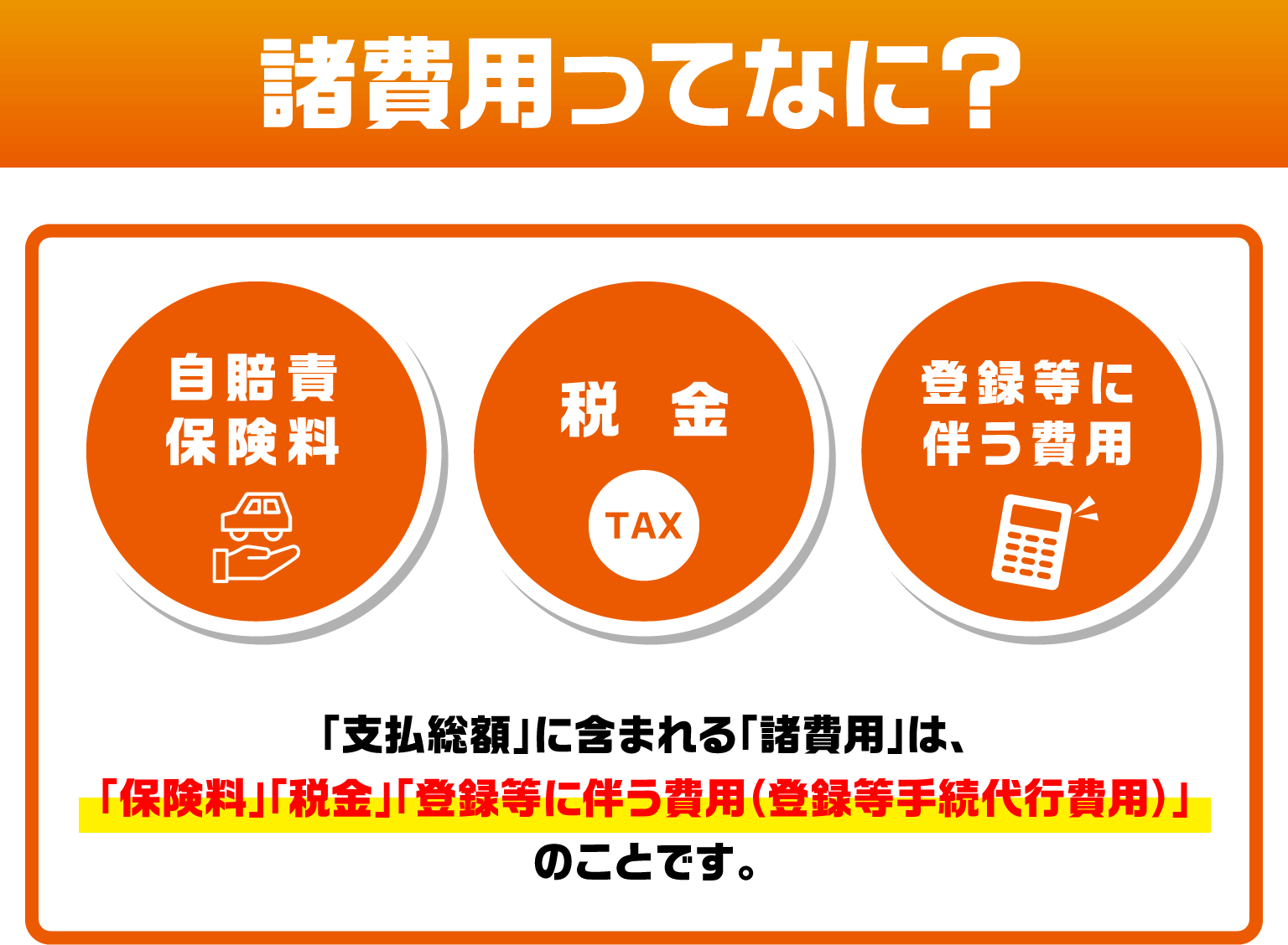 諸費用ってなに？ 自賠責保険料 税金 登録等に伴う費用 「支払総額」に含まれる「諸費用」は、「保険料」「税金」「登録等に伴う費用（登録等手続代行費用）」のことです。